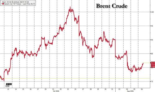 Dollar Slides, Euro and Yen Rise as Fed Rate‑Hike Odds Fade; Gold Hits 7‑Week High