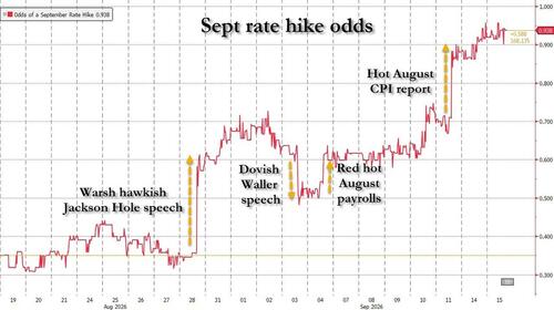 Gold Faces Sustained Headwinds as Rate-Hike Expectations Weigh on Bullion