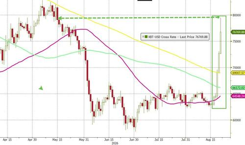 US Equities Rise on Oil Calm and Bitcoin Surge