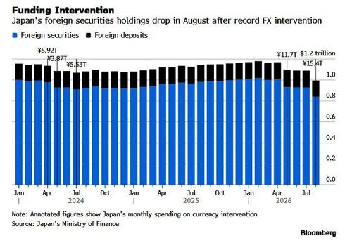 Yen Gains as Market Prices in Two BOJ Hikes Before Year-End
